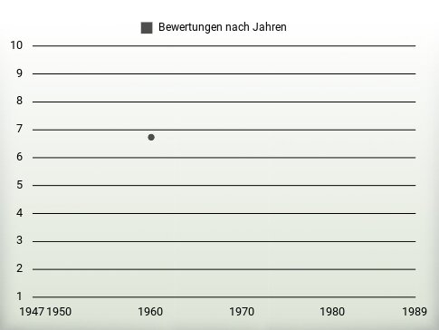 Bewertungen nach Jahren