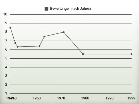 Bewertungen nach Jahren