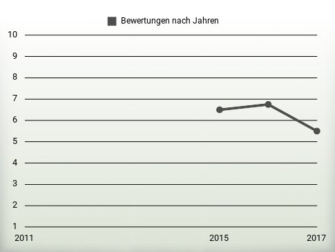 Bewertungen nach Jahren