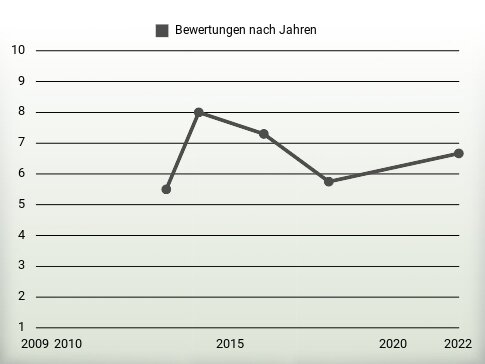 Bewertungen nach Jahren