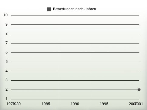 Bewertungen nach Jahren