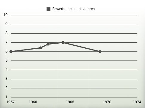 Bewertungen nach Jahren