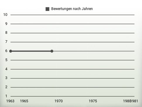 Bewertungen nach Jahren