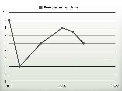 Bewertungen nach Jahren