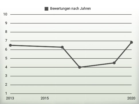 Bewertungen nach Jahren