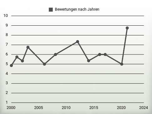 Bewertungen nach Jahren