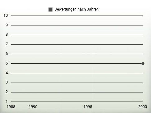 Bewertungen nach Jahren