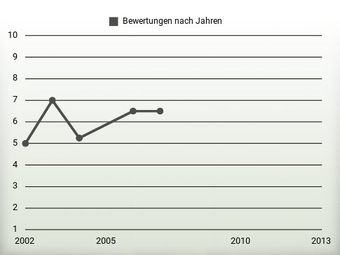 Bewertungen nach Jahren