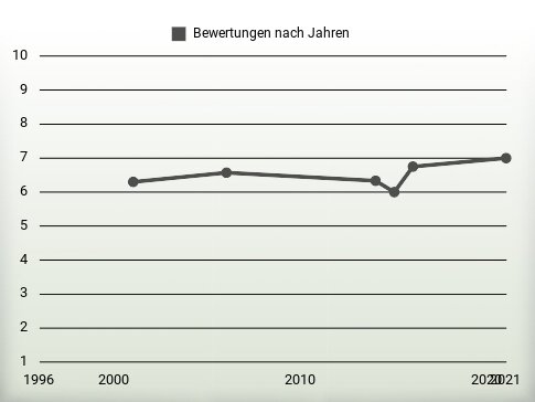 Bewertungen nach Jahren