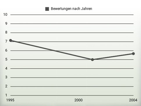 Bewertungen nach Jahren