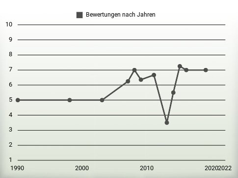 Bewertungen nach Jahren