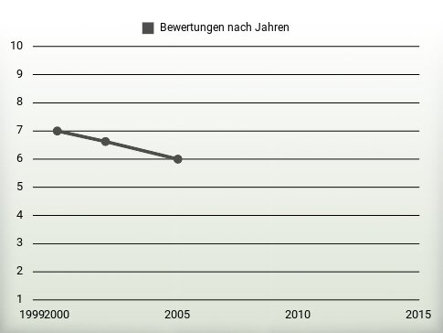 Bewertungen nach Jahren