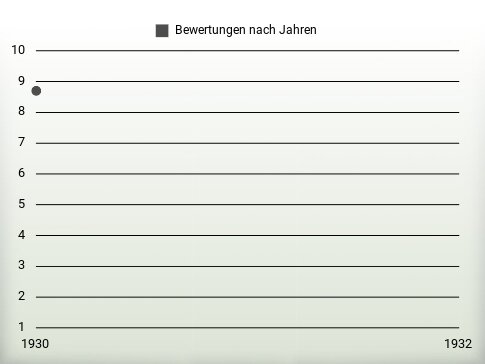 Bewertungen nach Jahren