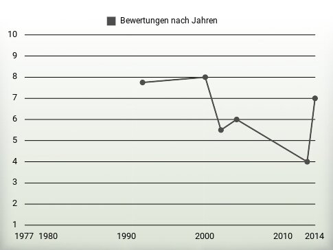 Bewertungen nach Jahren