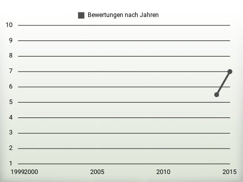 Bewertungen nach Jahren