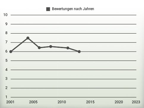 Bewertungen nach Jahren