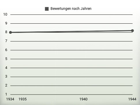 Bewertungen nach Jahren