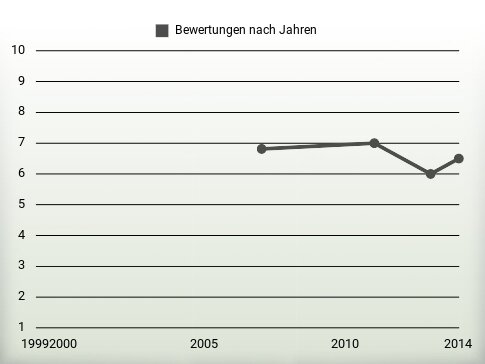 Bewertungen nach Jahren