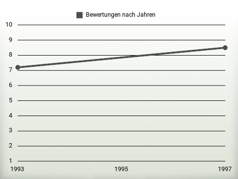 Bewertungen nach Jahren