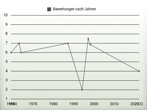 Bewertungen nach Jahren