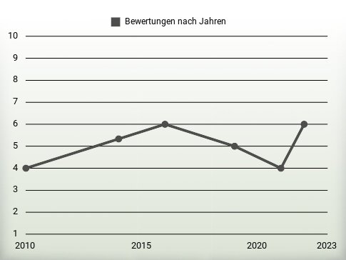 Bewertungen nach Jahren