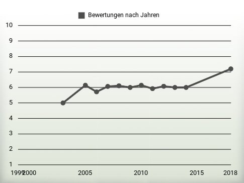 Bewertungen nach Jahren