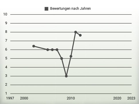 Bewertungen nach Jahren