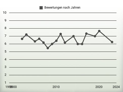 Bewertungen nach Jahren