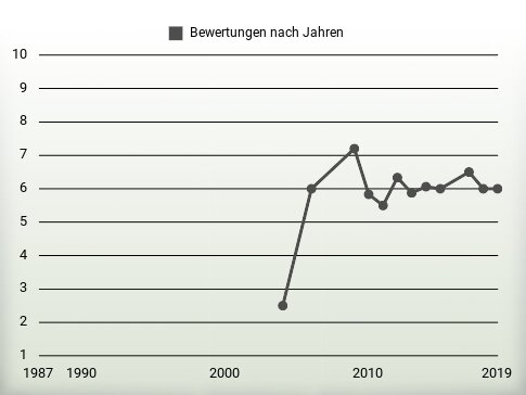 Bewertungen nach Jahren