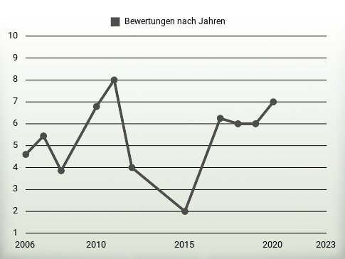 Bewertungen nach Jahren