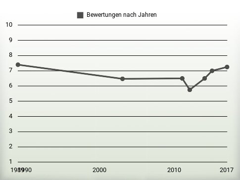 Bewertungen nach Jahren