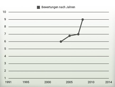 Bewertungen nach Jahren