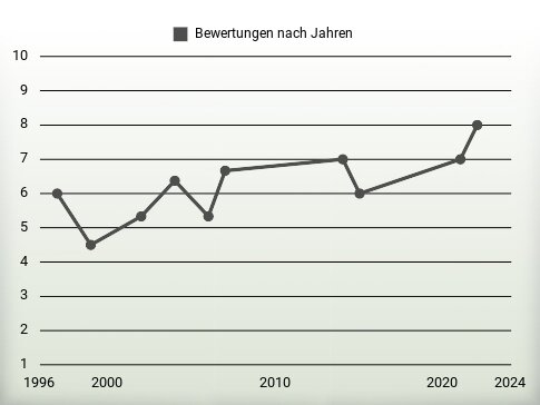 Bewertungen nach Jahren