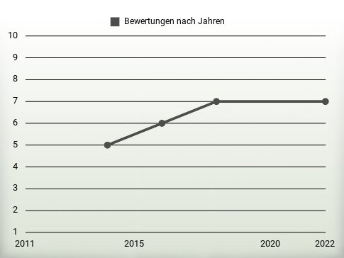 Bewertungen nach Jahren