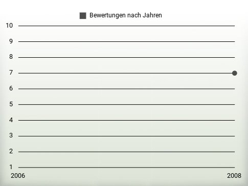 Bewertungen nach Jahren