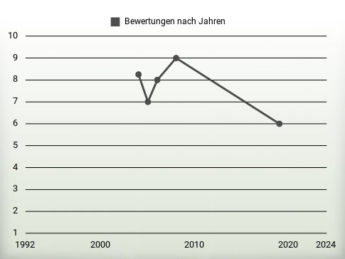 Bewertungen nach Jahren