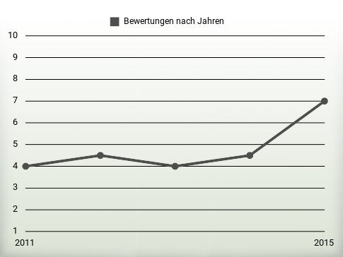 Bewertungen nach Jahren