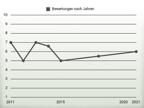 Bewertungen nach Jahren