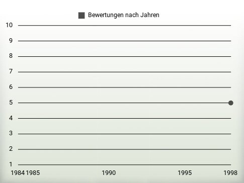 Bewertungen nach Jahren