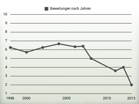 Bewertungen nach Jahren