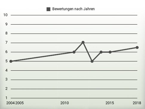 Bewertungen nach Jahren