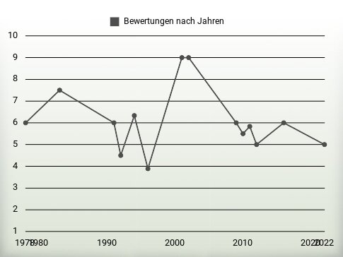 Bewertungen nach Jahren