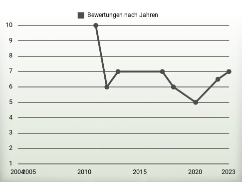 Bewertungen nach Jahren