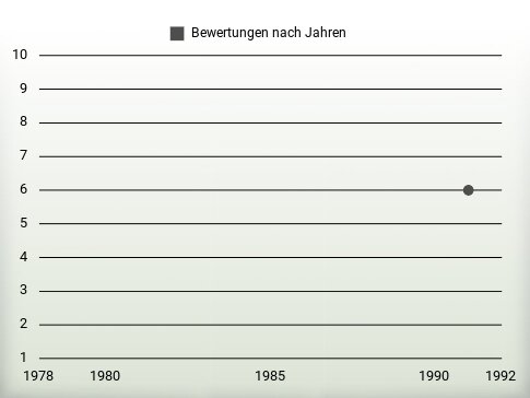 Bewertungen nach Jahren