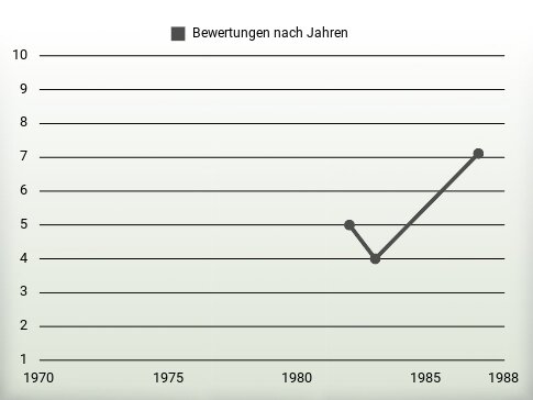 Bewertungen nach Jahren