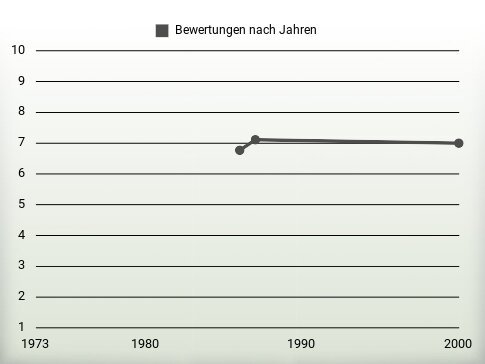 Bewertungen nach Jahren