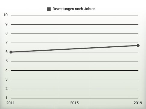 Bewertungen nach Jahren