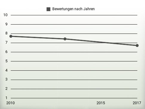 Bewertungen nach Jahren