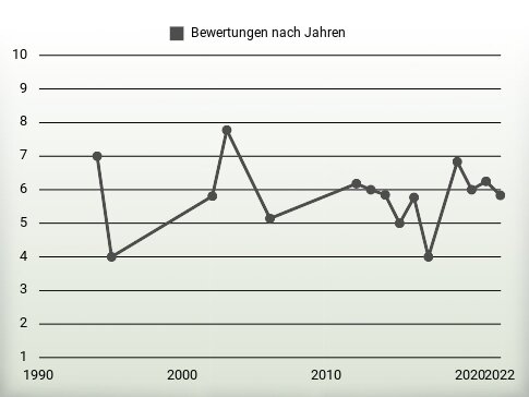 Bewertungen nach Jahren