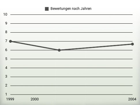 Bewertungen nach Jahren